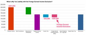 example Foreign Earned Income Exclusion exact offset
