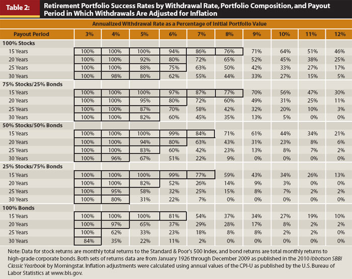 Portfolio Success Rates