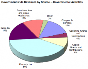 revenue by source