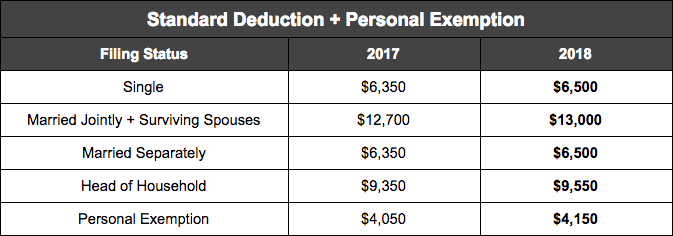 2018 Standard Deduction Chart