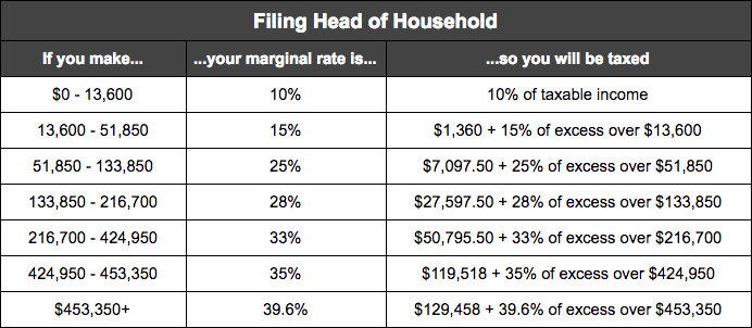 household exemptions tax head of income brackets federal tax retirement 2018 and