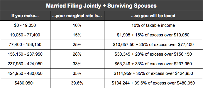 irs tax tables married filing jointly 2020