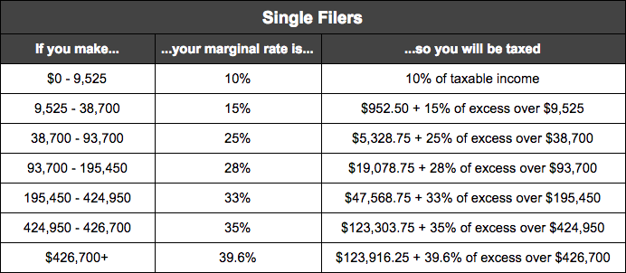 california tax exemptions and federal 2018 tax retirement brackets income