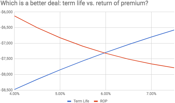 Term Life Cost Chart