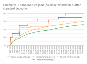 Married joint tax schedule