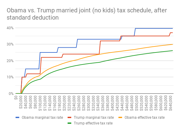 Married joint tax schedule