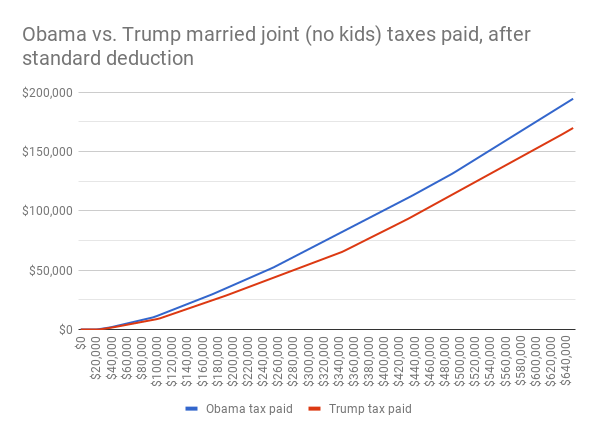 Married joint taxes paid