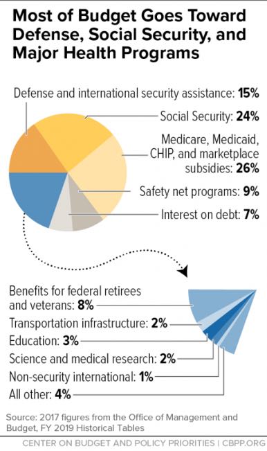 federal budget