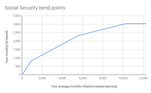 social security bend points