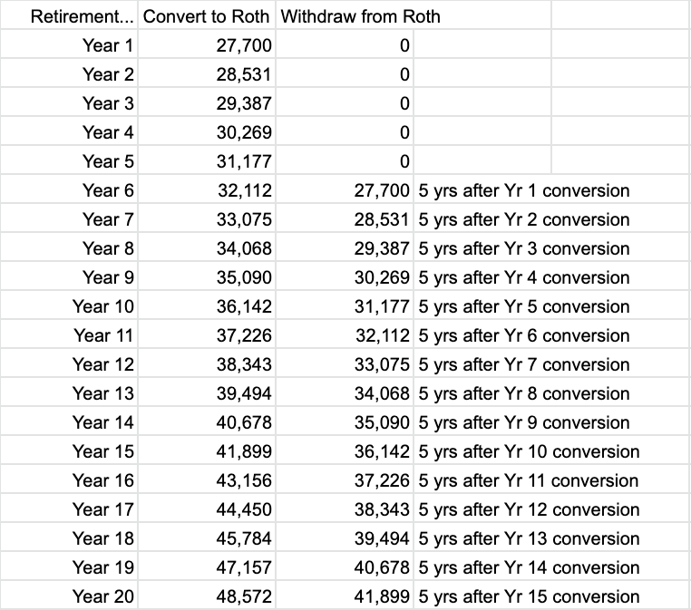 Roth ladder 2023 inflation adjusted